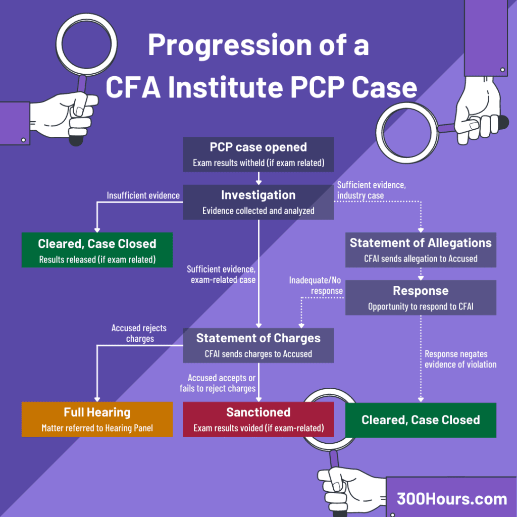 CFA Professional Conduct Investigation: A Clear Guide 3 cfa professional conduct investigation (PCP) process